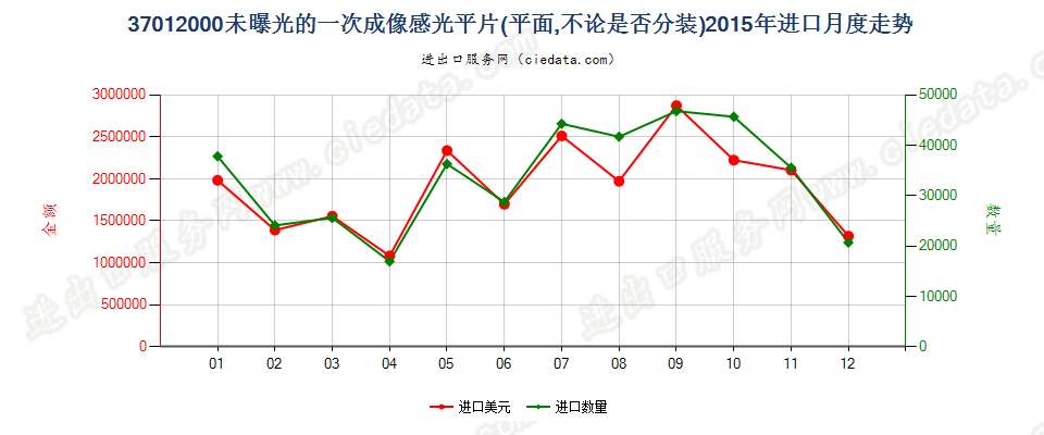 37012000一次成像软片进口2015年月度走势图