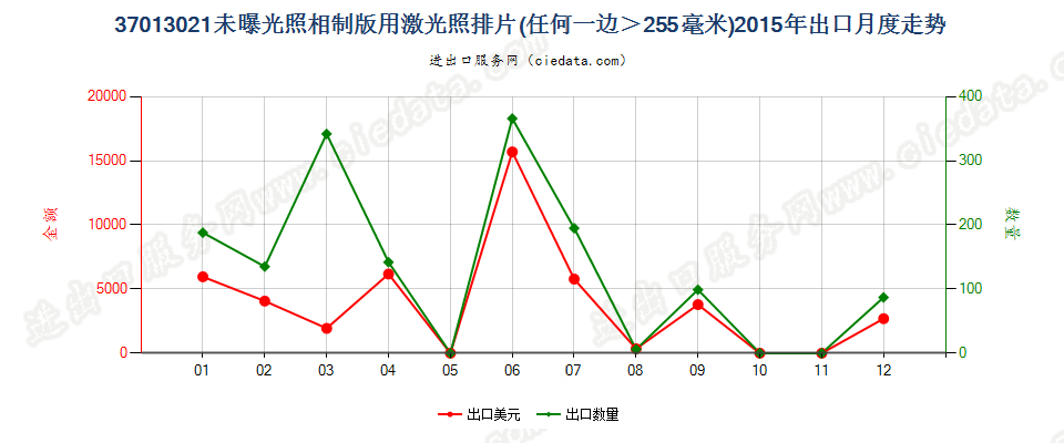 37013021激光照排片，任一边＞255mm出口2015年月度走势图