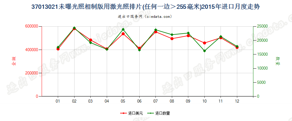 37013021激光照排片，任一边＞255mm进口2015年月度走势图