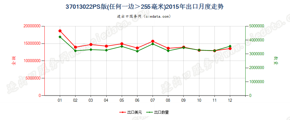 37013022PS版，任一边＞255mm出口2015年月度走势图