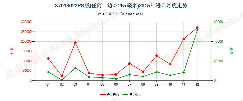 37013022PS版，任一边＞255mm进口2015年月度走势图