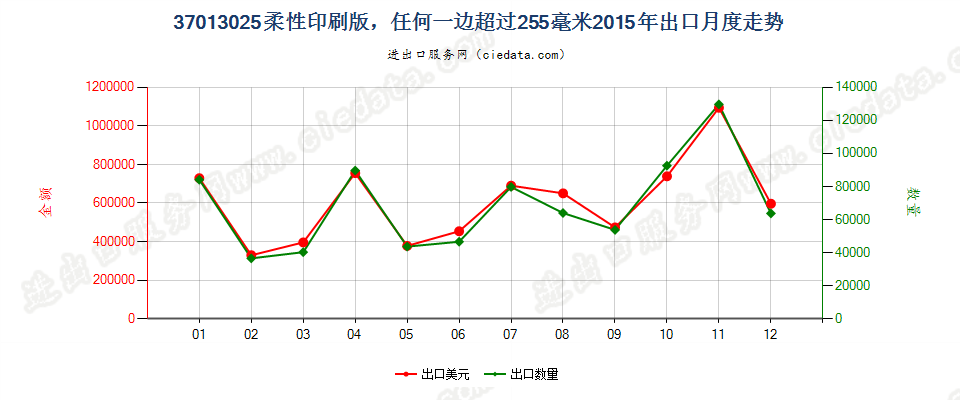 37013025柔性印刷版，任何一边超过255毫米出口2015年月度走势图