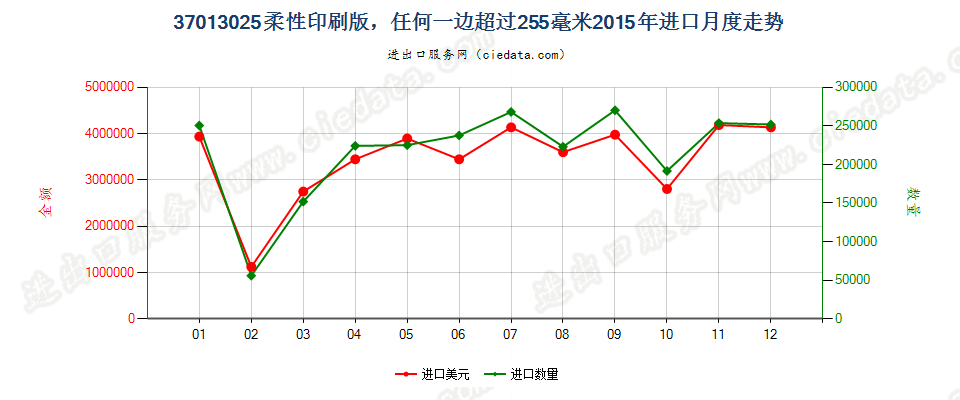 37013025柔性印刷版，任何一边超过255毫米进口2015年月度走势图