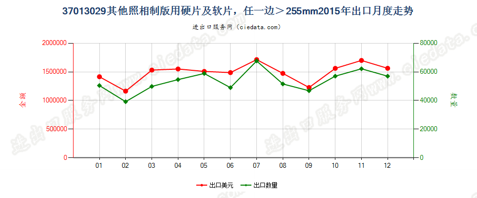 37013029其他照相制版用硬片及软片，任一边＞255mm出口2015年月度走势图