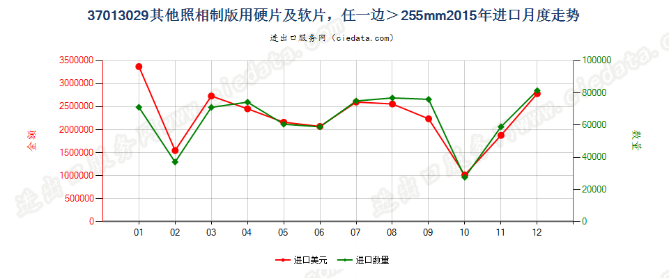 37013029其他照相制版用硬片及软片，任一边＞255mm进口2015年月度走势图