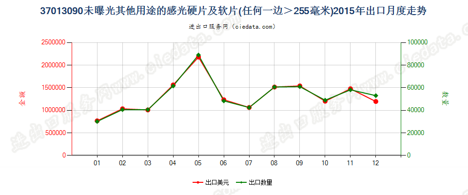 37013090未列名硬片及软片，任一边＞255mm出口2015年月度走势图