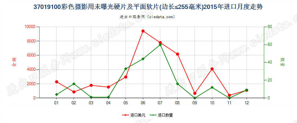 37019100彩色摄影用硬片及平面软片进口2015年月度走势图