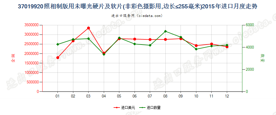 37019920照相制版用其他硬片及平面软片进口2015年月度走势图