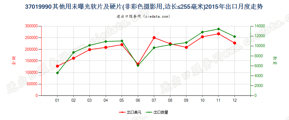 37019990未列名硬片及平面软片出口2015年月度走势图