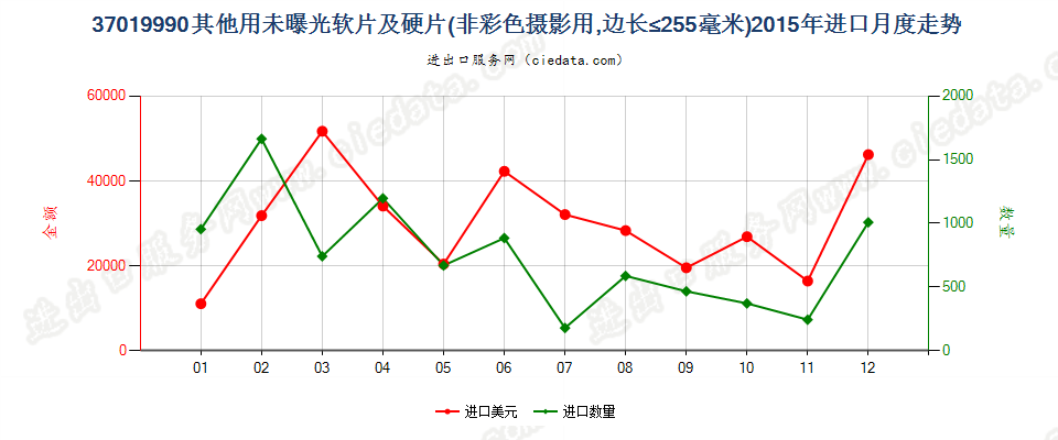 37019990未列名硬片及平面软片进口2015年月度走势图