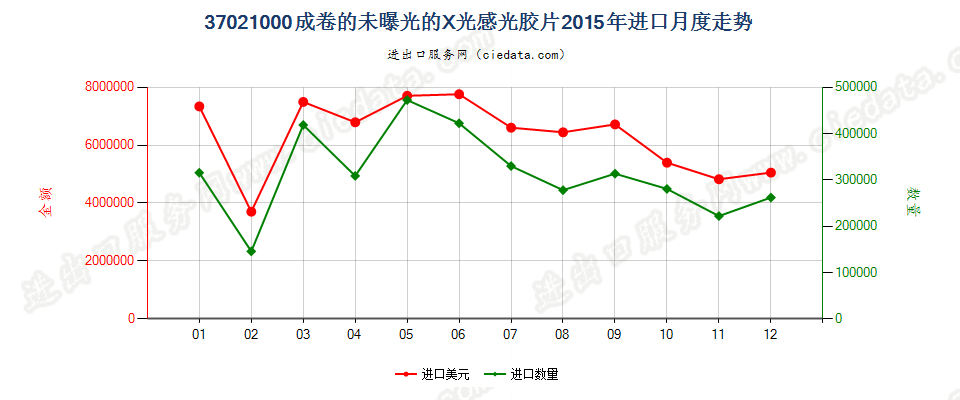 37021000X光用成卷的感光卷片进口2015年月度走势图