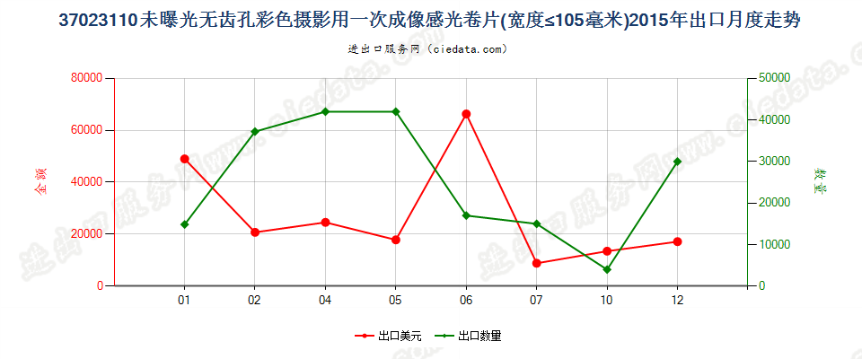 37023110无齿孔彩色摄影用一次成像卷片，宽≤105mm出口2015年月度走势图