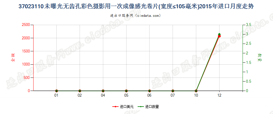 37023110无齿孔彩色摄影用一次成像卷片，宽≤105mm进口2015年月度走势图