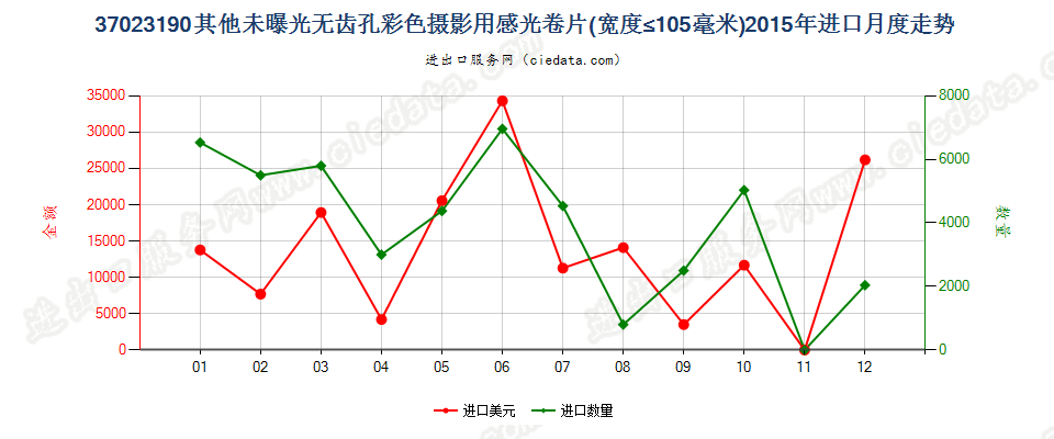 37023190其他无齿孔彩色摄影用卷片，宽≤105mm进口2015年月度走势图