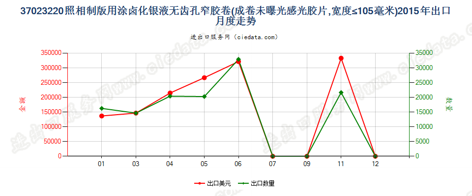 37023220制版用涂卤化银无齿孔卷片，宽≤105mm出口2015年月度走势图