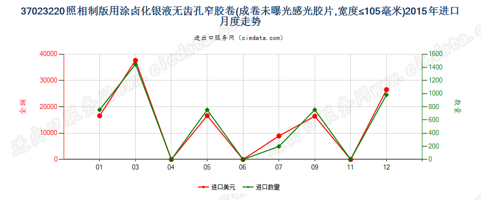 37023220制版用涂卤化银无齿孔卷片，宽≤105mm进口2015年月度走势图