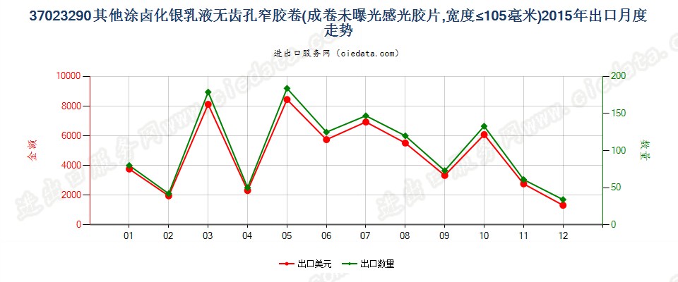 37023290其他涂卤化银无齿孔卷片，宽≤105mm出口2015年月度走势图