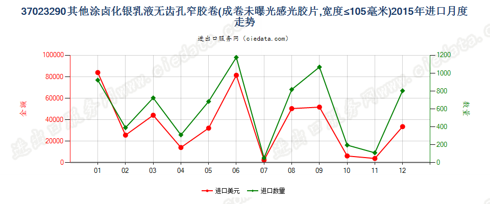 37023290其他涂卤化银无齿孔卷片，宽≤105mm进口2015年月度走势图