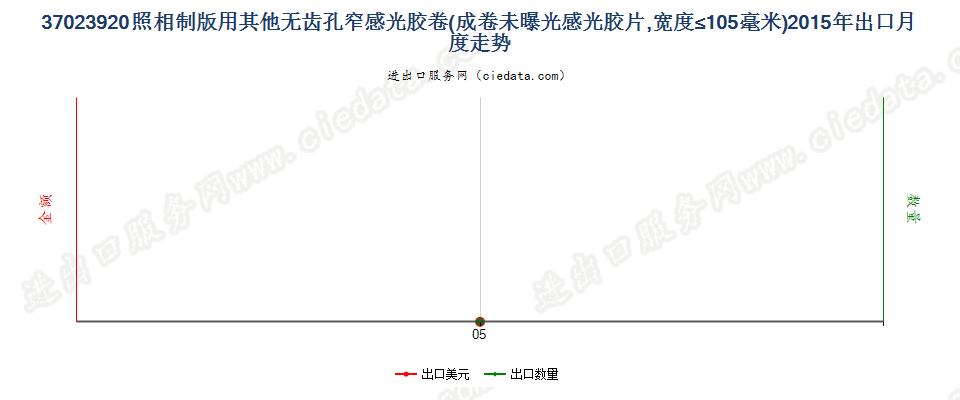 37023920其他制版用无齿孔卷片，宽≤105mm出口2015年月度走势图