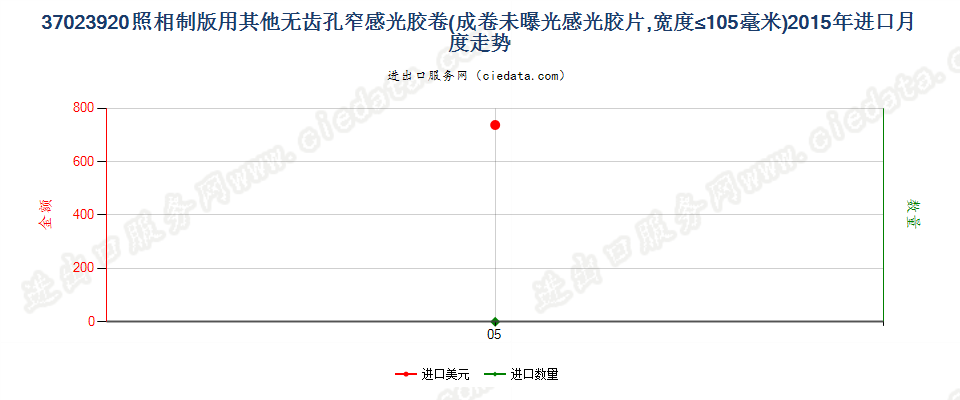 37023920其他制版用无齿孔卷片，宽≤105mm进口2015年月度走势图