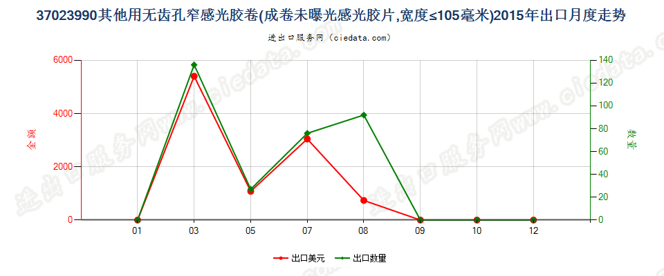 37023990未列名无齿孔卷片，宽≤105mm出口2015年月度走势图