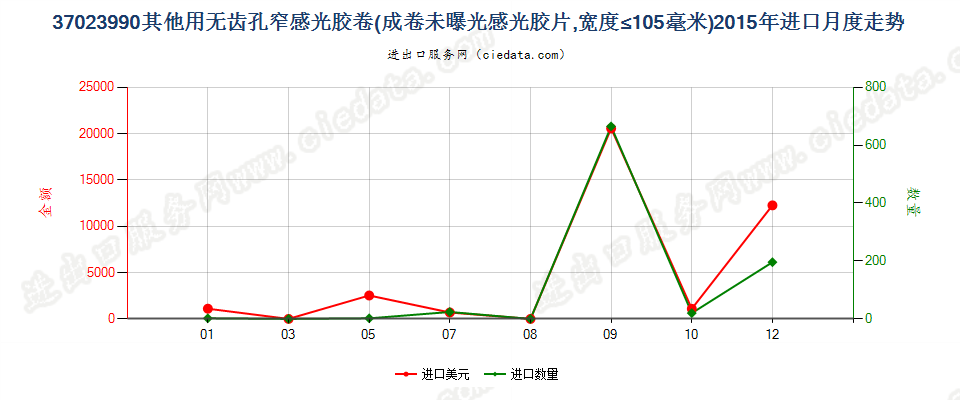 37023990未列名无齿孔卷片，宽≤105mm进口2015年月度走势图