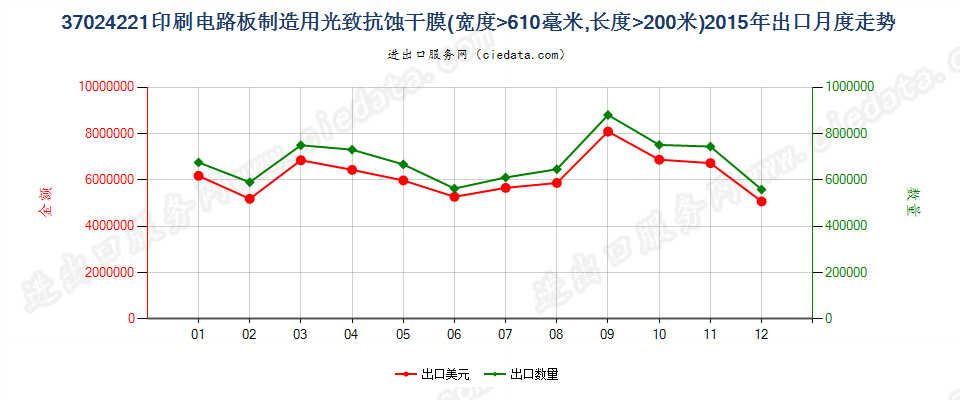 37024221制印刷电路板光致抗蚀干膜，宽＞610mm，长＞200m出口2015年月度走势图