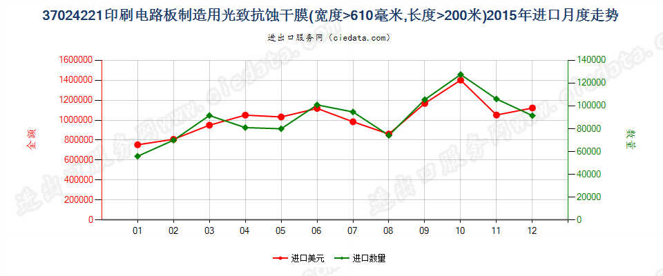 37024221制印刷电路板光致抗蚀干膜，宽＞610mm，长＞200m进口2015年月度走势图