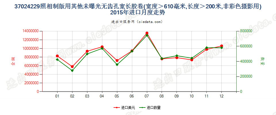 37024229其他照相制版单色无孔卷片，宽＞610mm，长＞200m进口2015年月度走势图