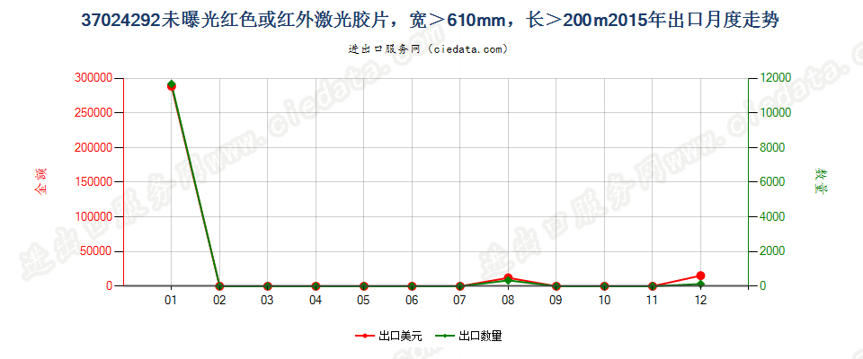 37024292未曝光红色或红外激光胶片，宽＞610mm，长＞200m出口2015年月度走势图