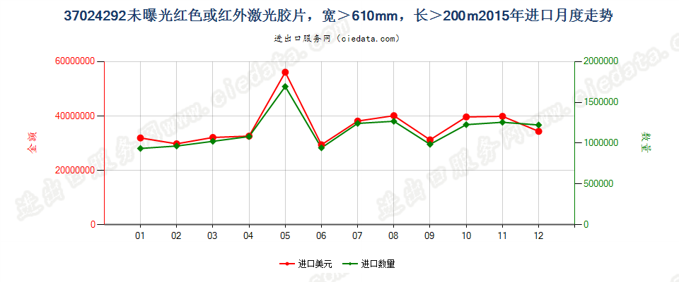 37024292未曝光红色或红外激光胶片，宽＞610mm，长＞200m进口2015年月度走势图