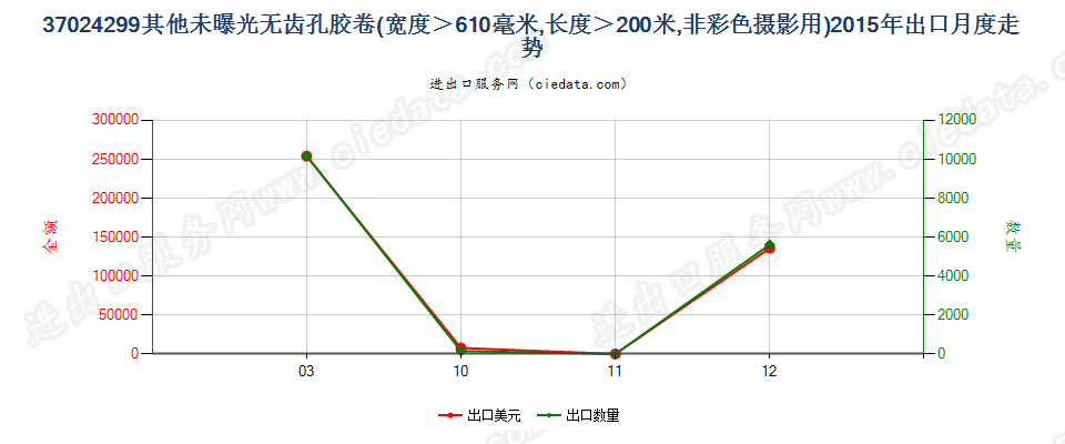 37024299未列名未曝单色摄影卷片，宽＞610mm，长＞200m出口2015年月度走势图