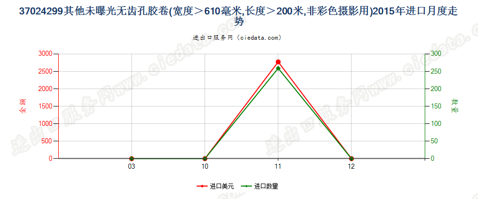 37024299未列名未曝单色摄影卷片，宽＞610mm，长＞200m进口2015年月度走势图