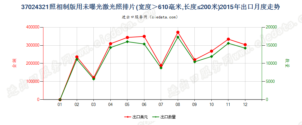 37024321激光照排片，宽＞610mm，长≤200m出口2015年月度走势图