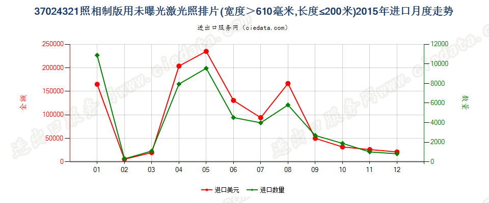 37024321激光照排片，宽＞610mm，长≤200m进口2015年月度走势图