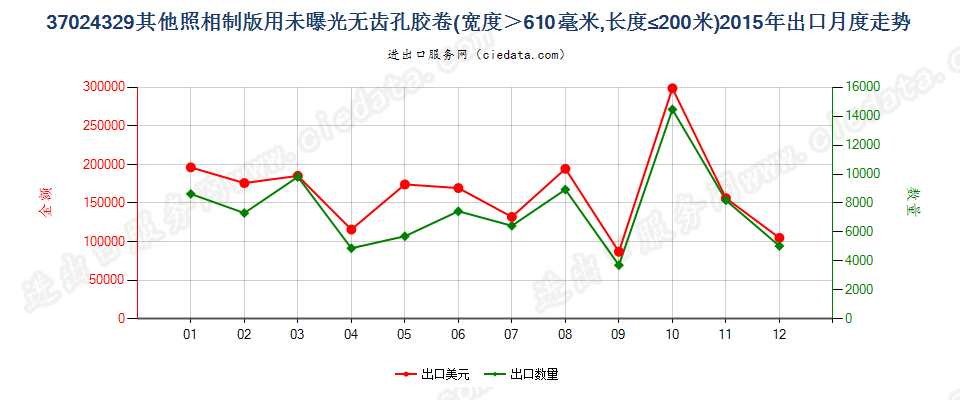 37024329其他照相制版无齿孔卷片，宽＞610mm，长≤200m出口2015年月度走势图