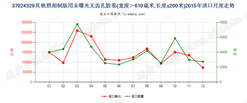 37024329其他照相制版无齿孔卷片，宽＞610mm，长≤200m进口2015年月度走势图