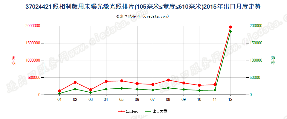 37024421激光照排片，105mm＜宽≤610mm出口2015年月度走势图