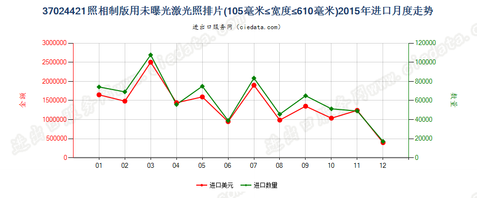 37024421激光照排片，105mm＜宽≤610mm进口2015年月度走势图