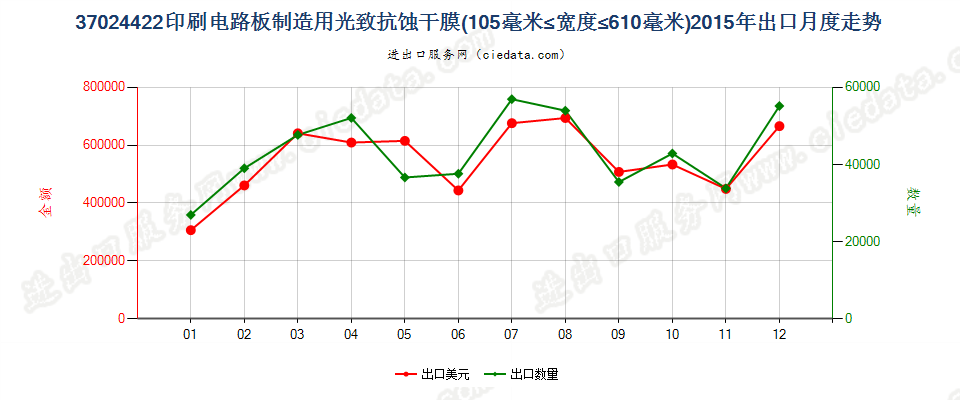 37024422制印刷电路板光致抗蚀干膜105mm＜宽≤610mm出口2015年月度走势图