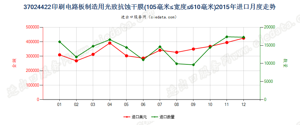 37024422制印刷电路板光致抗蚀干膜105mm＜宽≤610mm进口2015年月度走势图