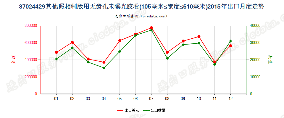 37024429其他照相制版无齿孔卷片，105mm＜宽≤610mm出口2015年月度走势图