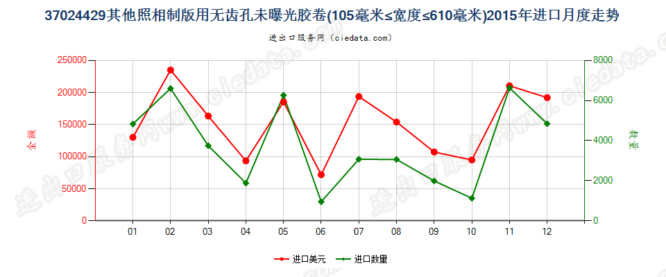 37024429其他照相制版无齿孔卷片，105mm＜宽≤610mm进口2015年月度走势图