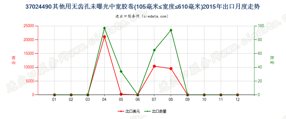 37024490其他无齿孔卷片，105mm＜宽≤610mm出口2015年月度走势图