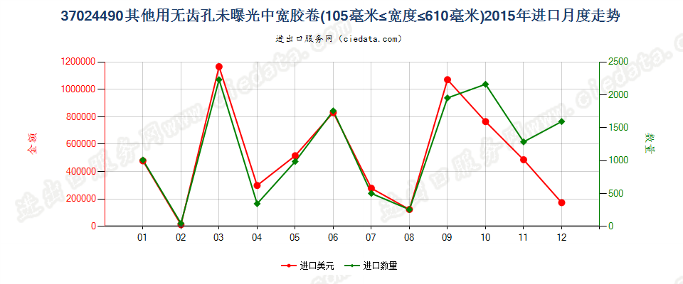 37024490其他无齿孔卷片，105mm＜宽≤610mm进口2015年月度走势图