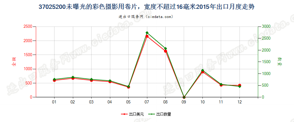 37025200未曝光的彩色摄影用卷片，宽度不超过16毫米出口2015年月度走势图