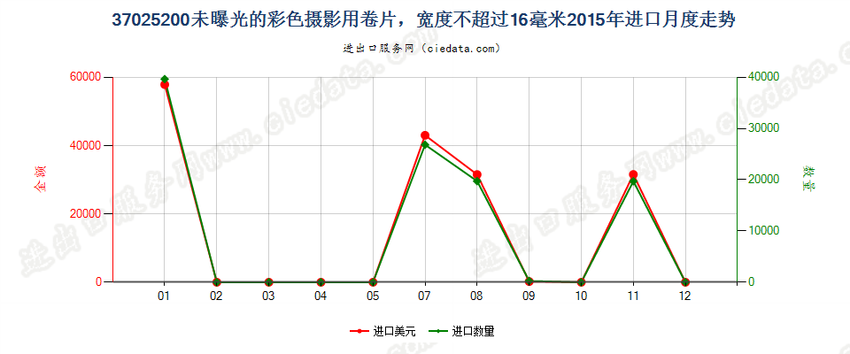 37025200未曝光的彩色摄影用卷片，宽度不超过16毫米进口2015年月度走势图