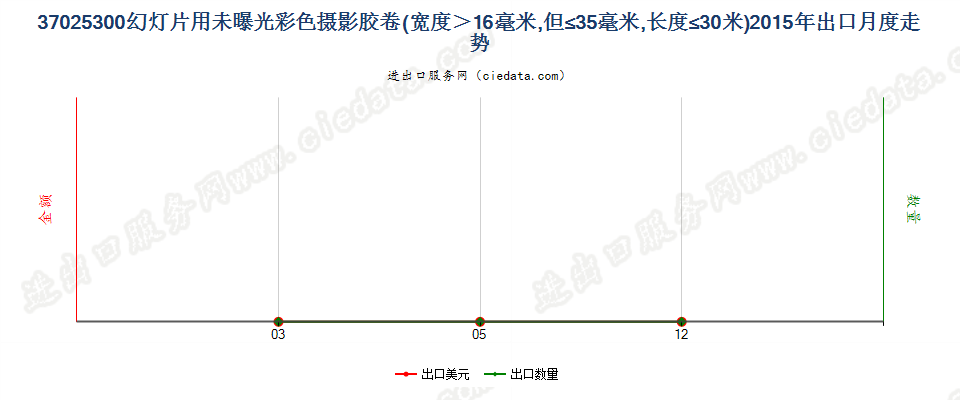 37025300幻灯片彩色卷片，16mm＜宽≤35mm，长≤30m出口2015年月度走势图