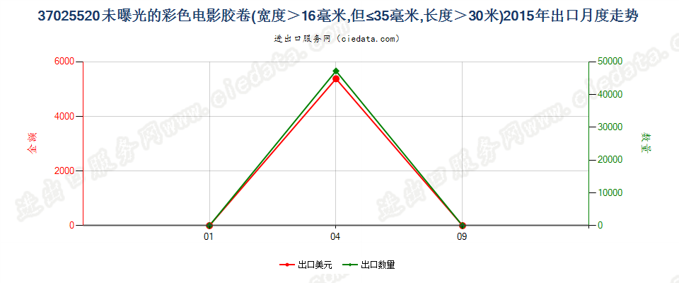 37025520彩色电影卷片，16mm＜宽≤35mm，长＞30m出口2015年月度走势图