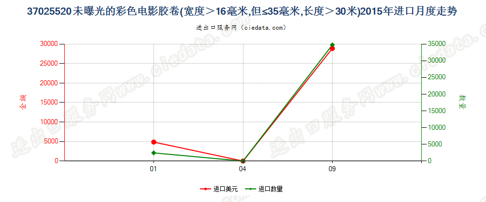 37025520彩色电影卷片，16mm＜宽≤35mm，长＞30m进口2015年月度走势图